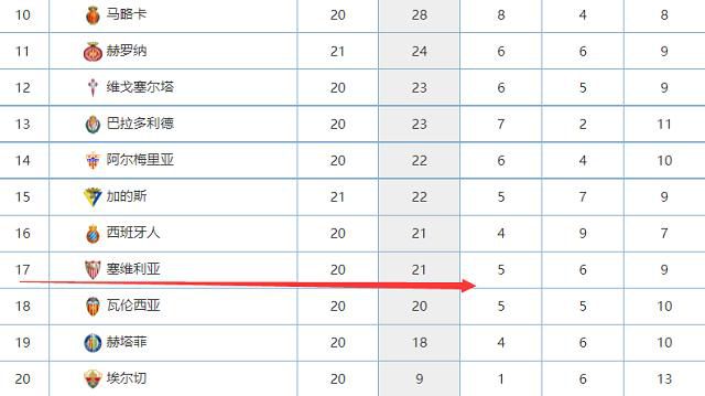 欧预赛-西班牙3-1格鲁吉亚6连胜收官&头名出线 加维膝盖重伤离场北京时间11月20日凌晨3:45，欧洲杯预选赛A组第10轮，西班牙主场迎战格鲁吉亚。